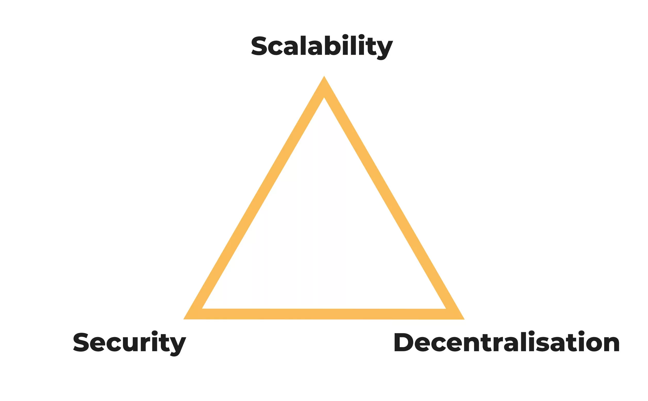 You are currently viewing Blockchain Trilemma
